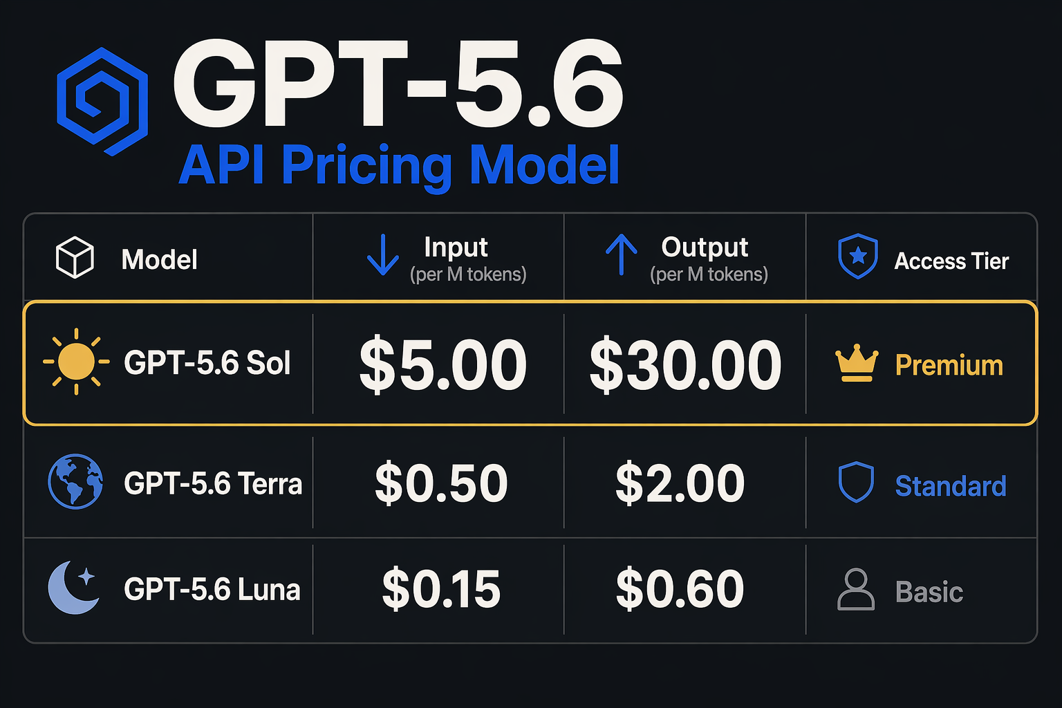 What This Means For You: Pricing, Token Costs, and Vetted Access (TABLE)
