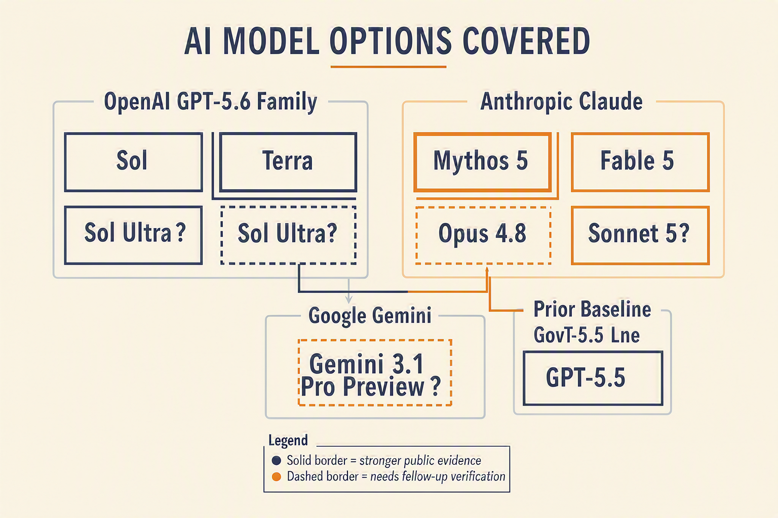 Overview of Options: Model Families, Status, and Likely Use Cases