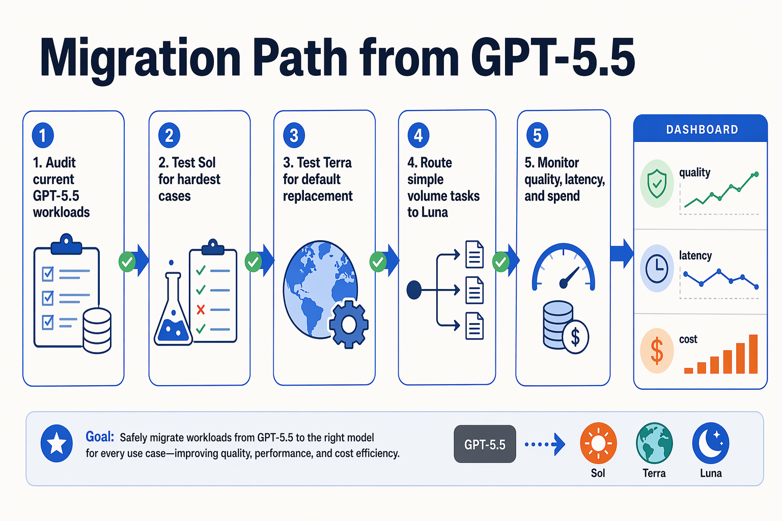 Migration Advice from GPT-5.5