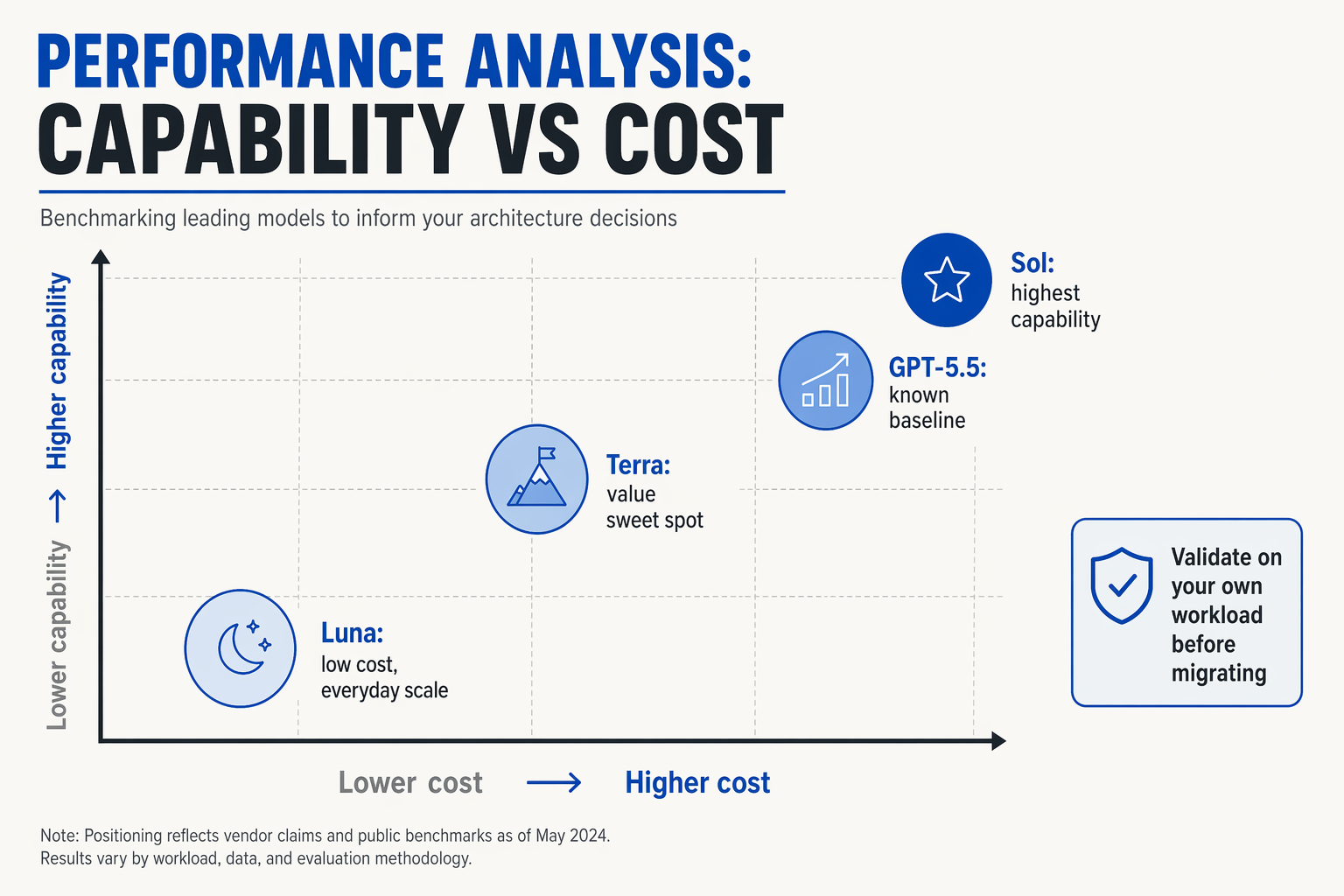 Performance Analysis