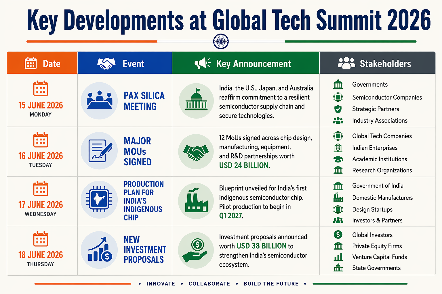 Key Developments at the Global Tech Summit (TABLE)