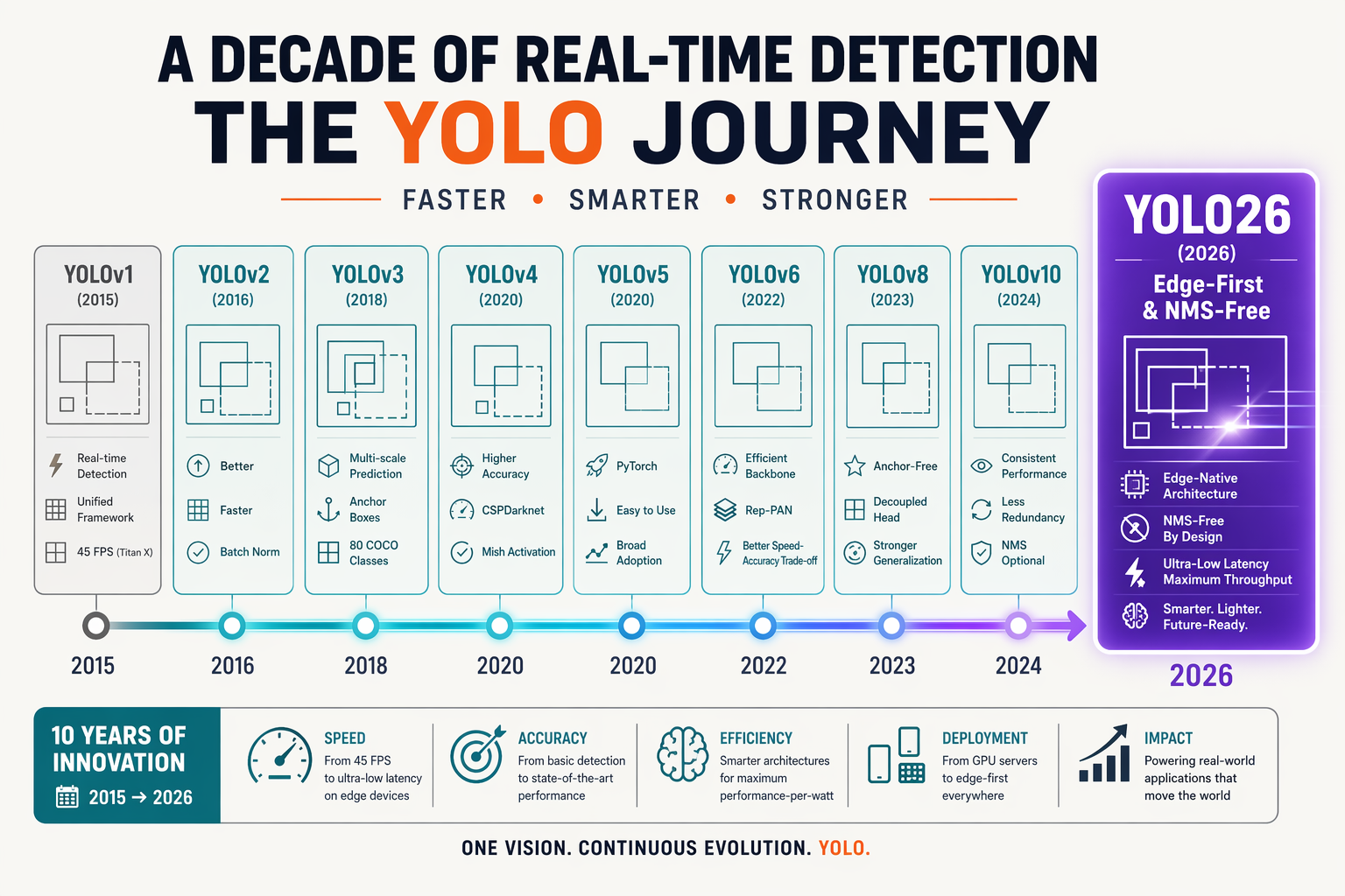 Background & Context: The Evolution of YOLO Models
