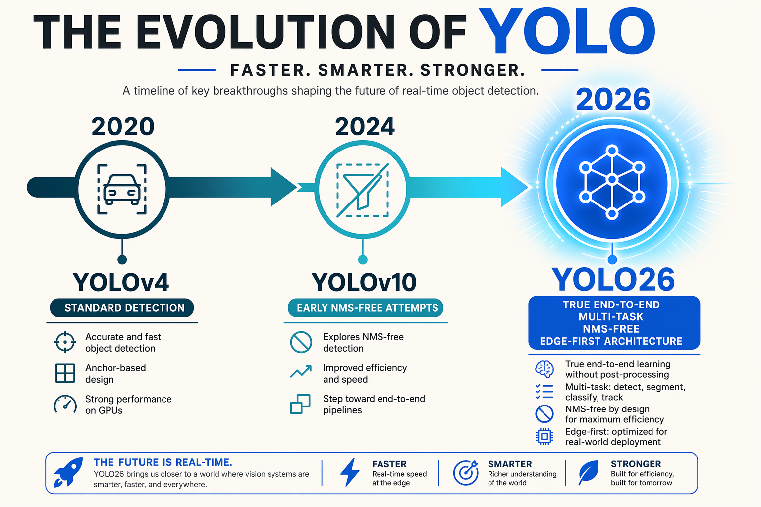 Background & Context: The Evolution of YOLO