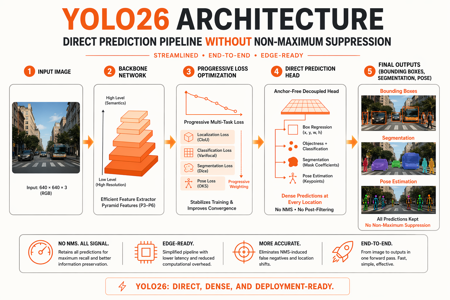 In-Depth Analysis: The Architecture Behind YOLO26