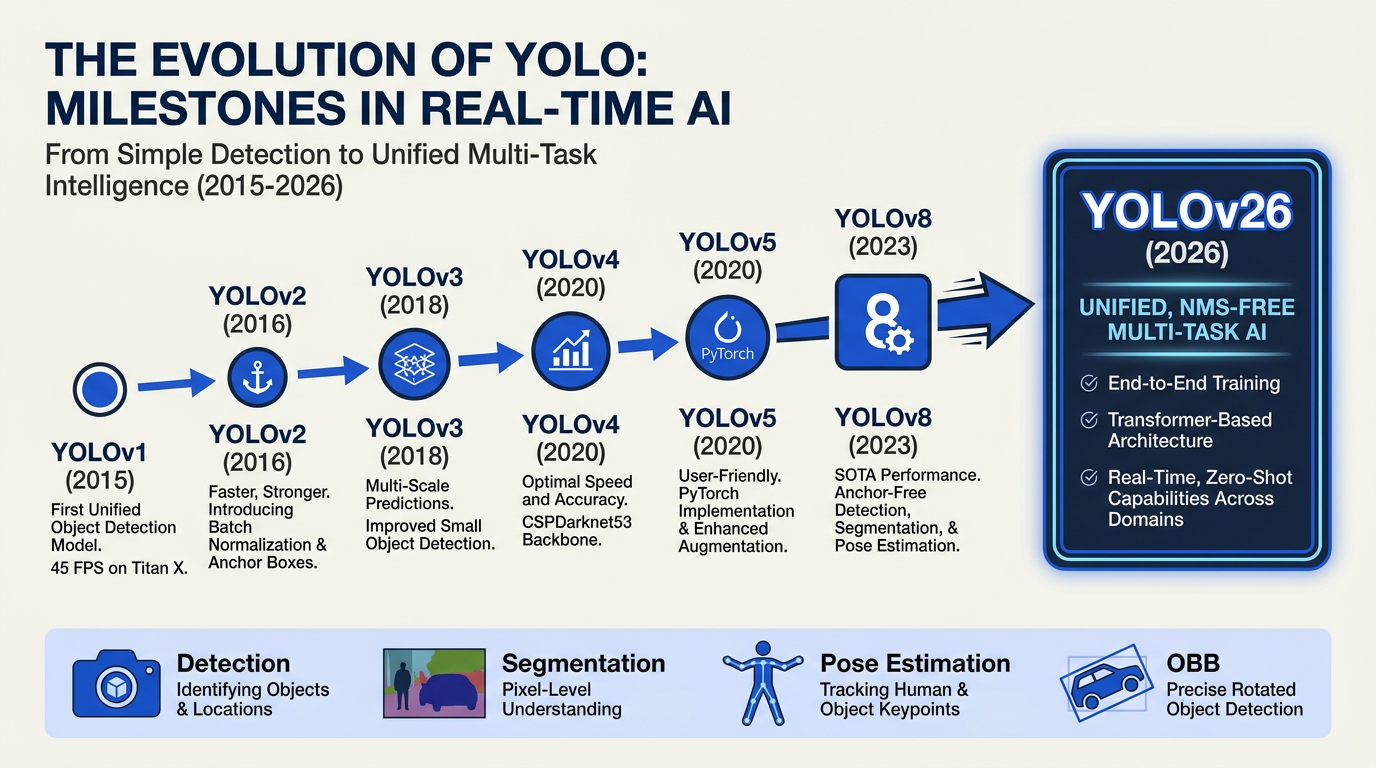 Background & Context: The Evolution of YOLO Models