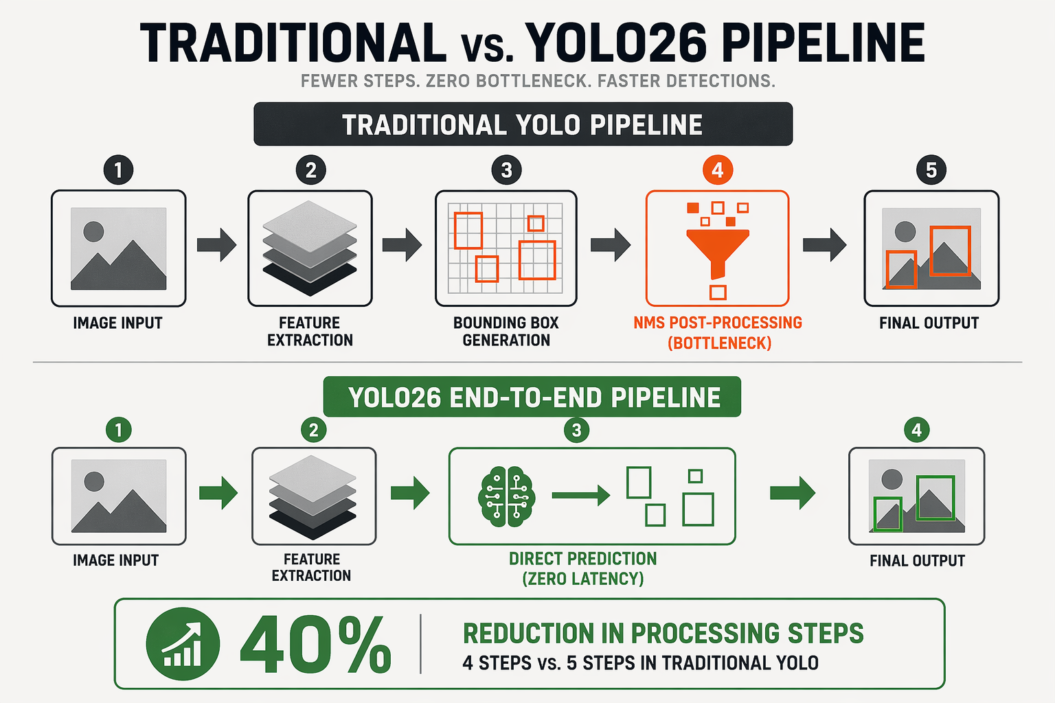 In-Depth Analysis: How YOLO26 Eliminates NMS and Optimizes Edge AI
