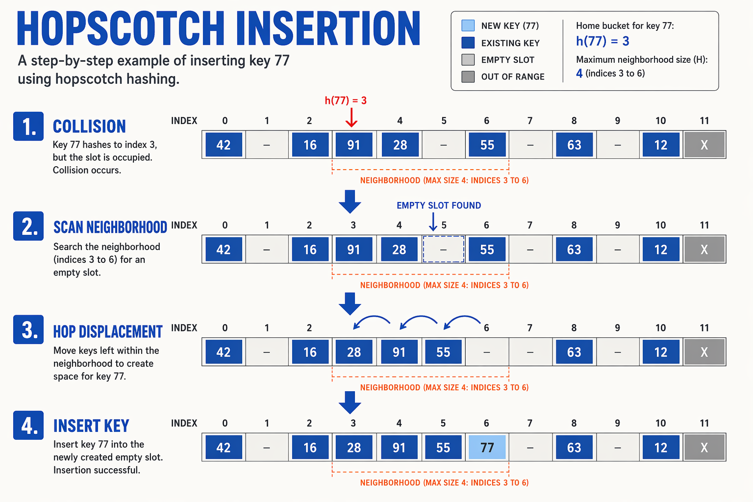 In-Depth Analysis: How Hopscotch Hashing Works Under the Hood