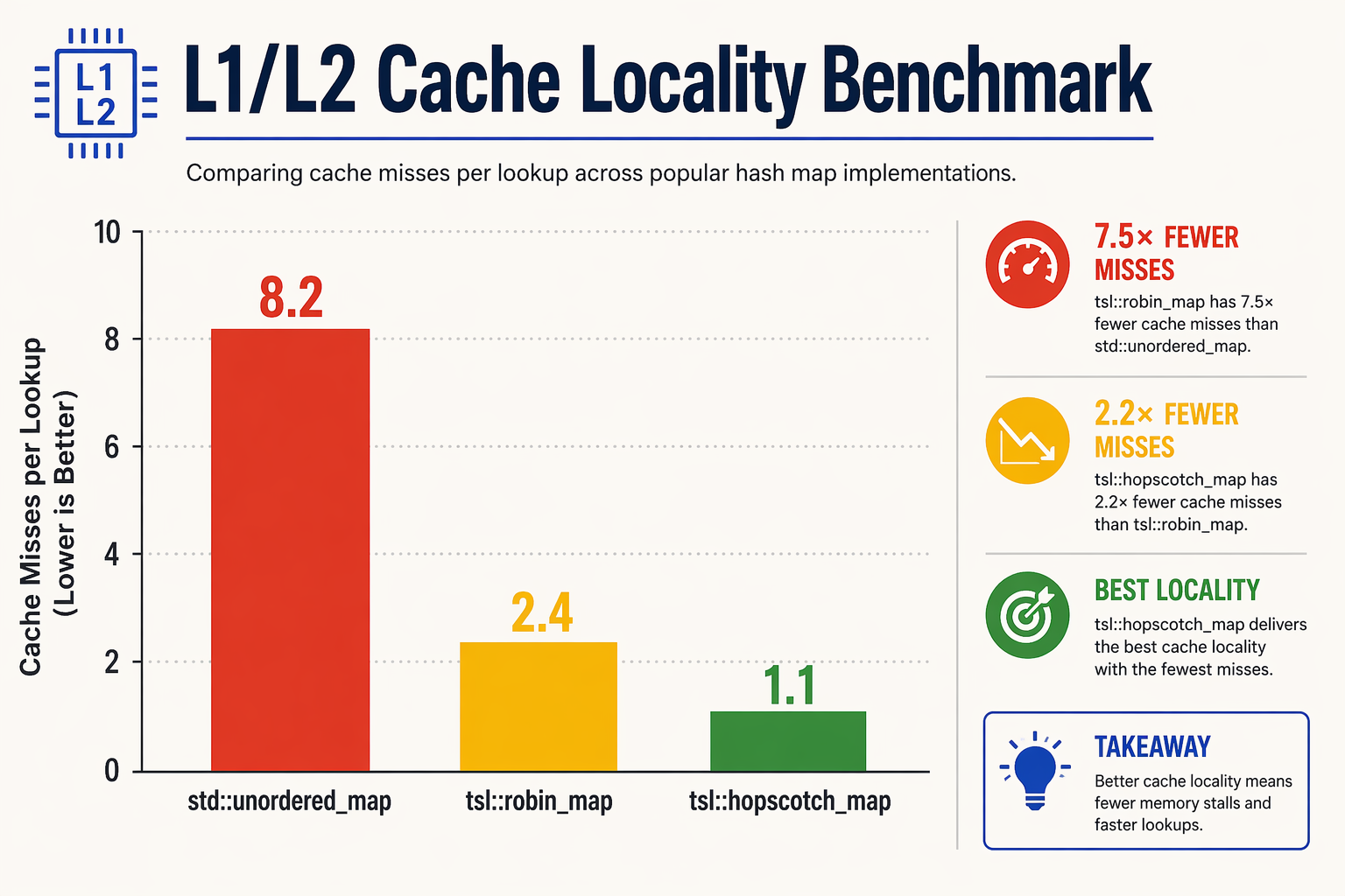 Impact & Implications: Performance and Cache Locality