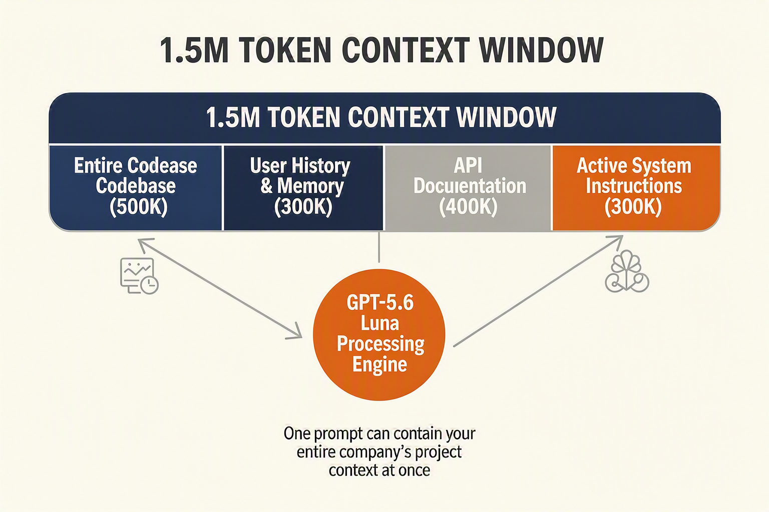 Impact & Implications: Massive Scale, Low Cost, and 1.5 Million Tokens