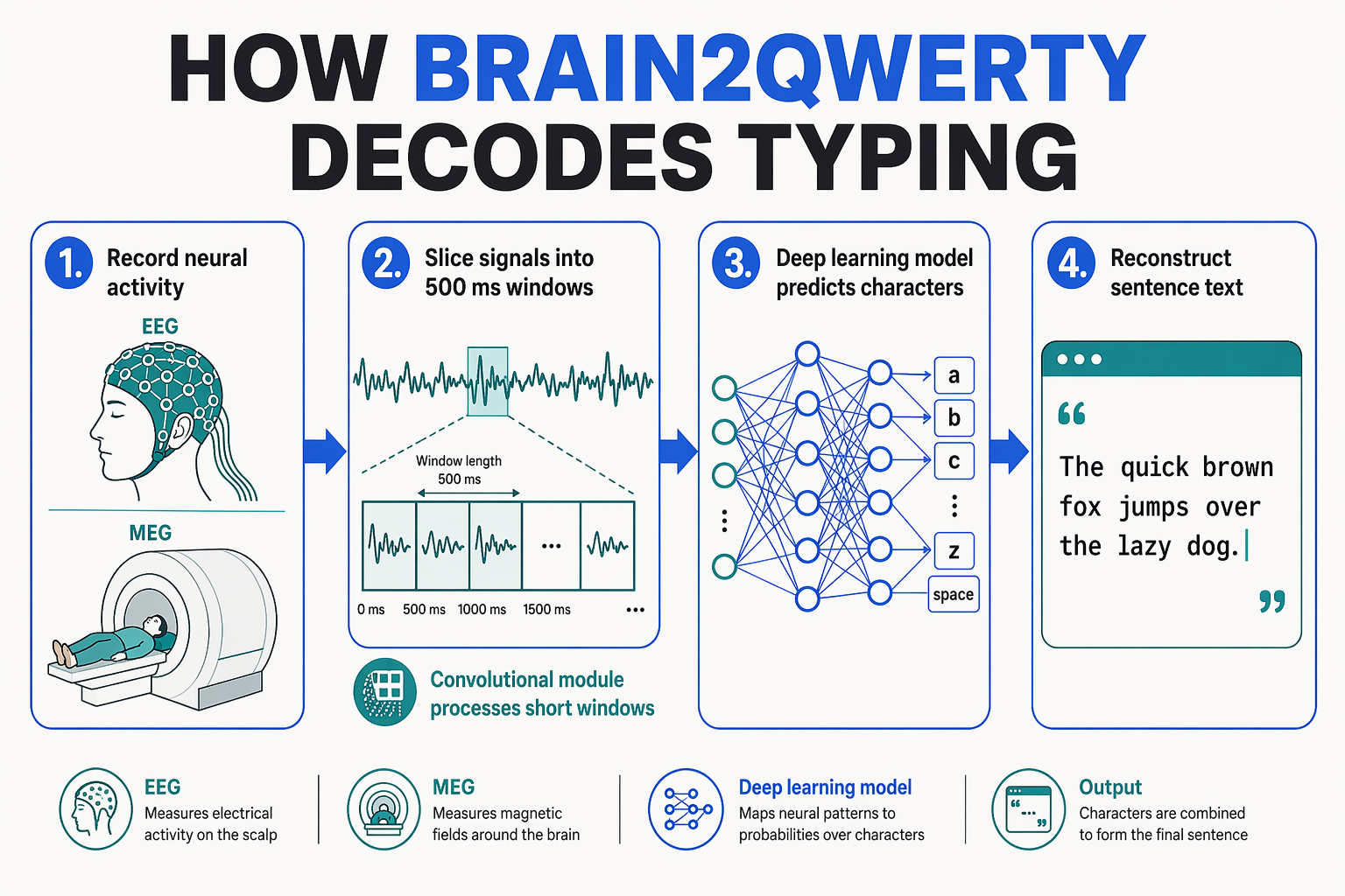 How Brain2Qwerty Works