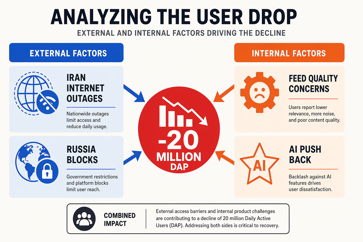 In-Depth Analysis: Why Users Are Disappearing