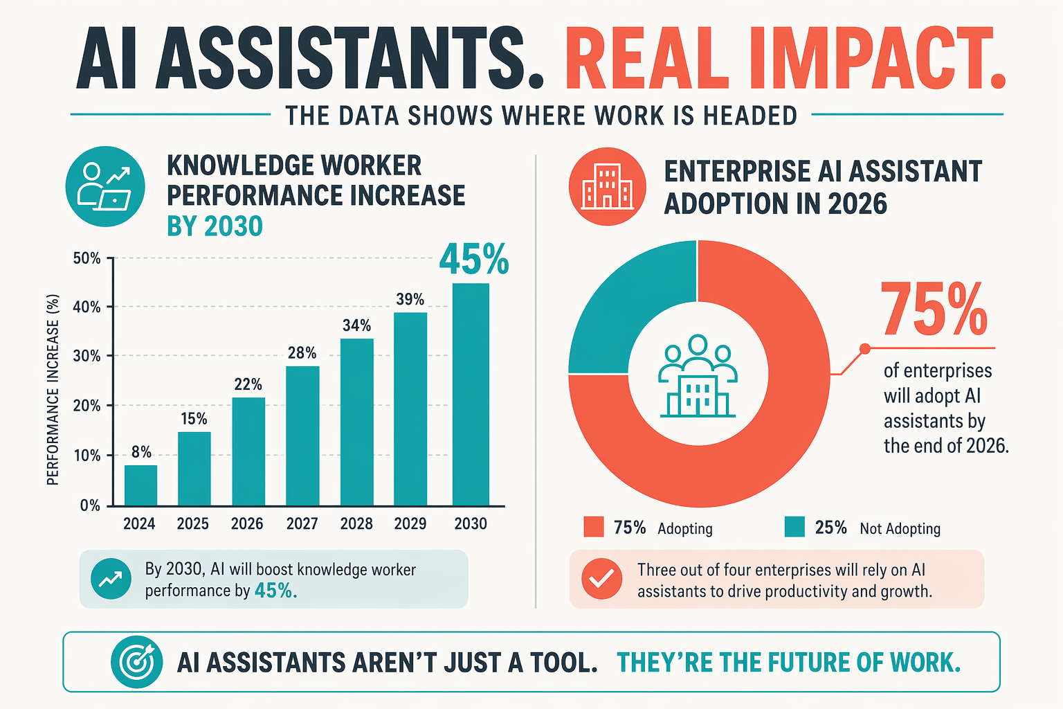 Impact & Implications: Performance Gains and IT Adoption