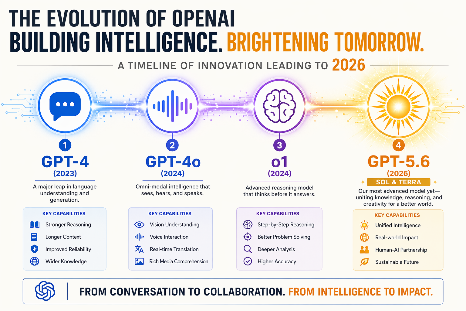 Background & Context: OpenAI's Next-Gen Leap
