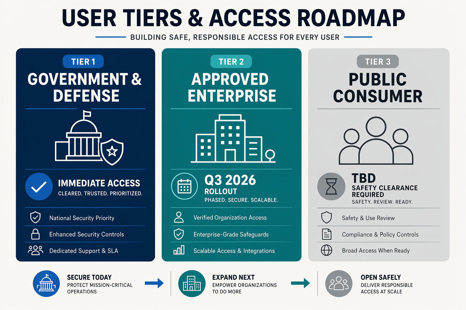 What This Means For You (TABLE): Access Tier Breakdown