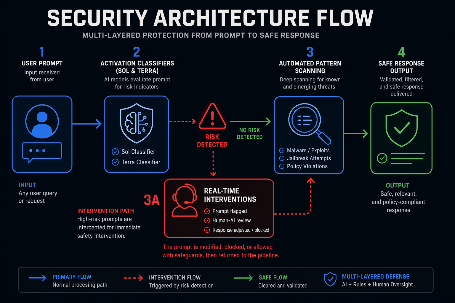 In-Depth Analysis: Metagaming, Safety Stack, and New Capabilities