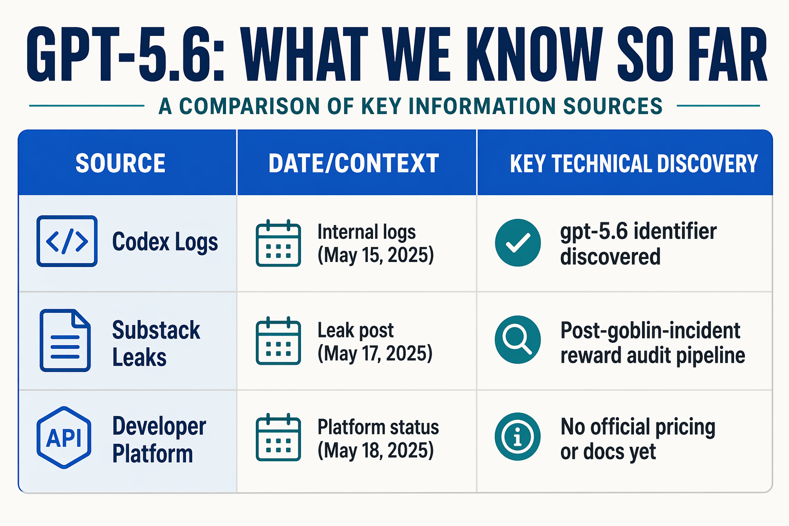 Key Developments: Timeline of Leaks and Rumors (TABLE)
