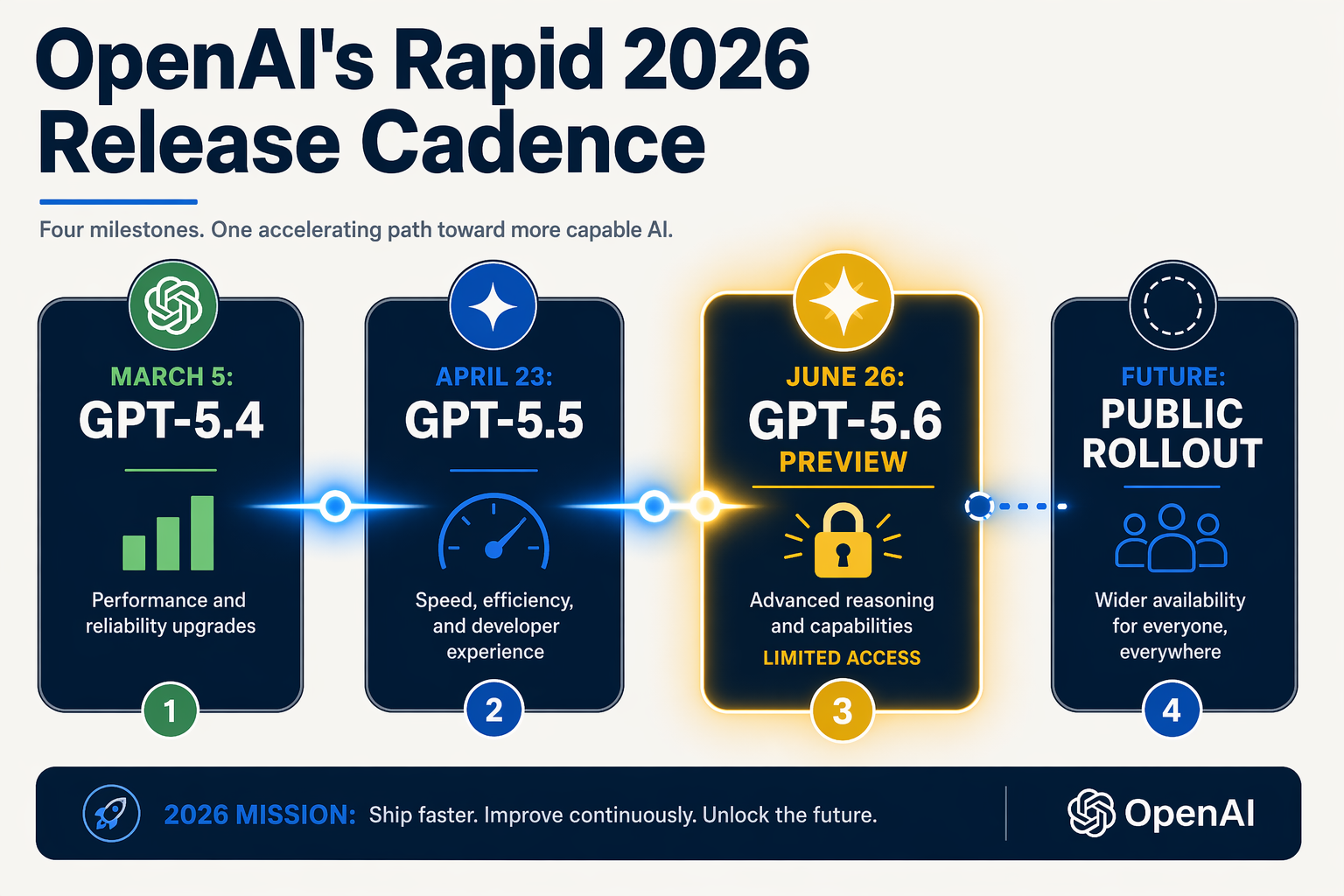 The Road to GPT-5.6: Cadence, Security, and Safety Audits
