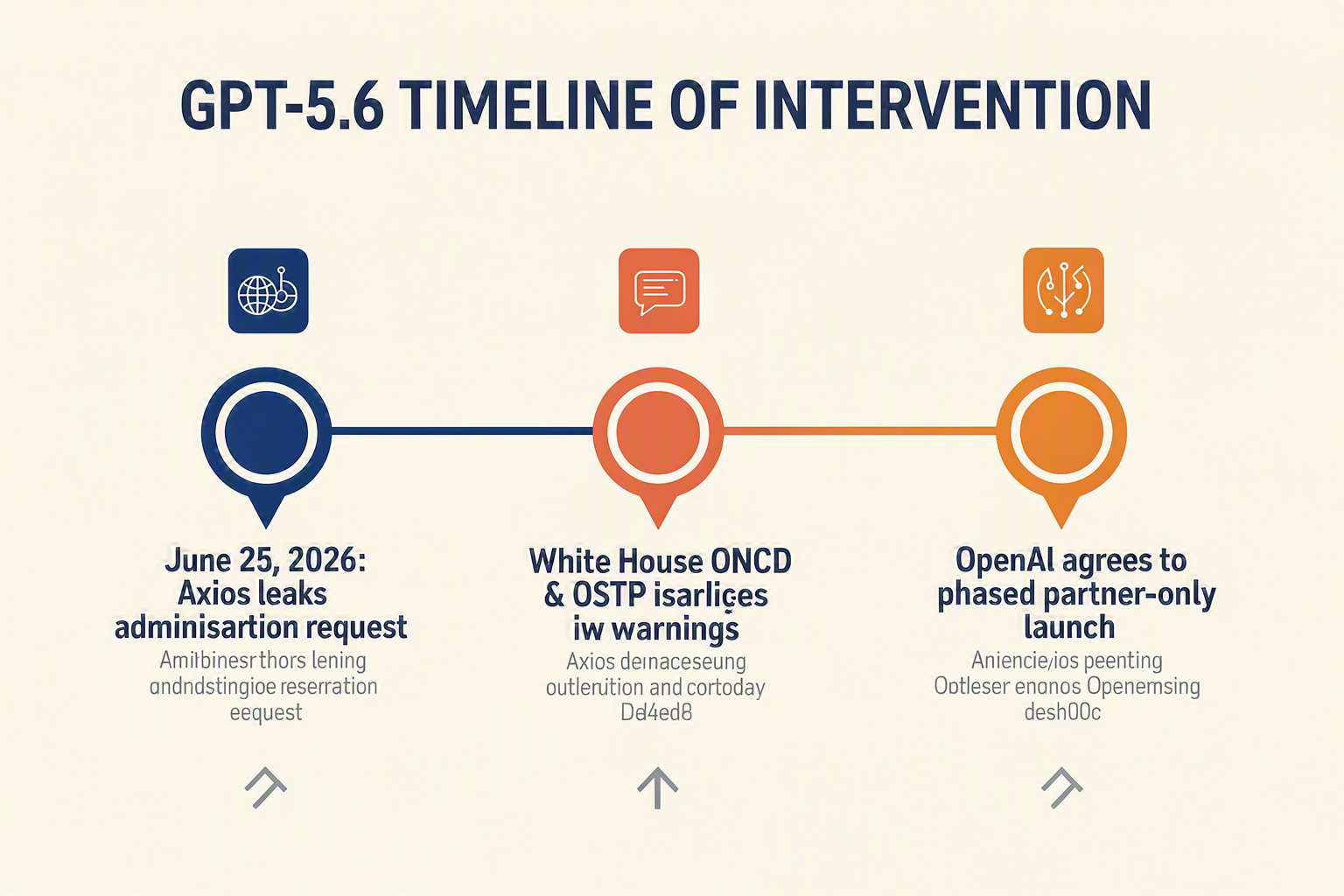 Key Developments in the GPT-5.6 Rollout Restriction (TABLE)