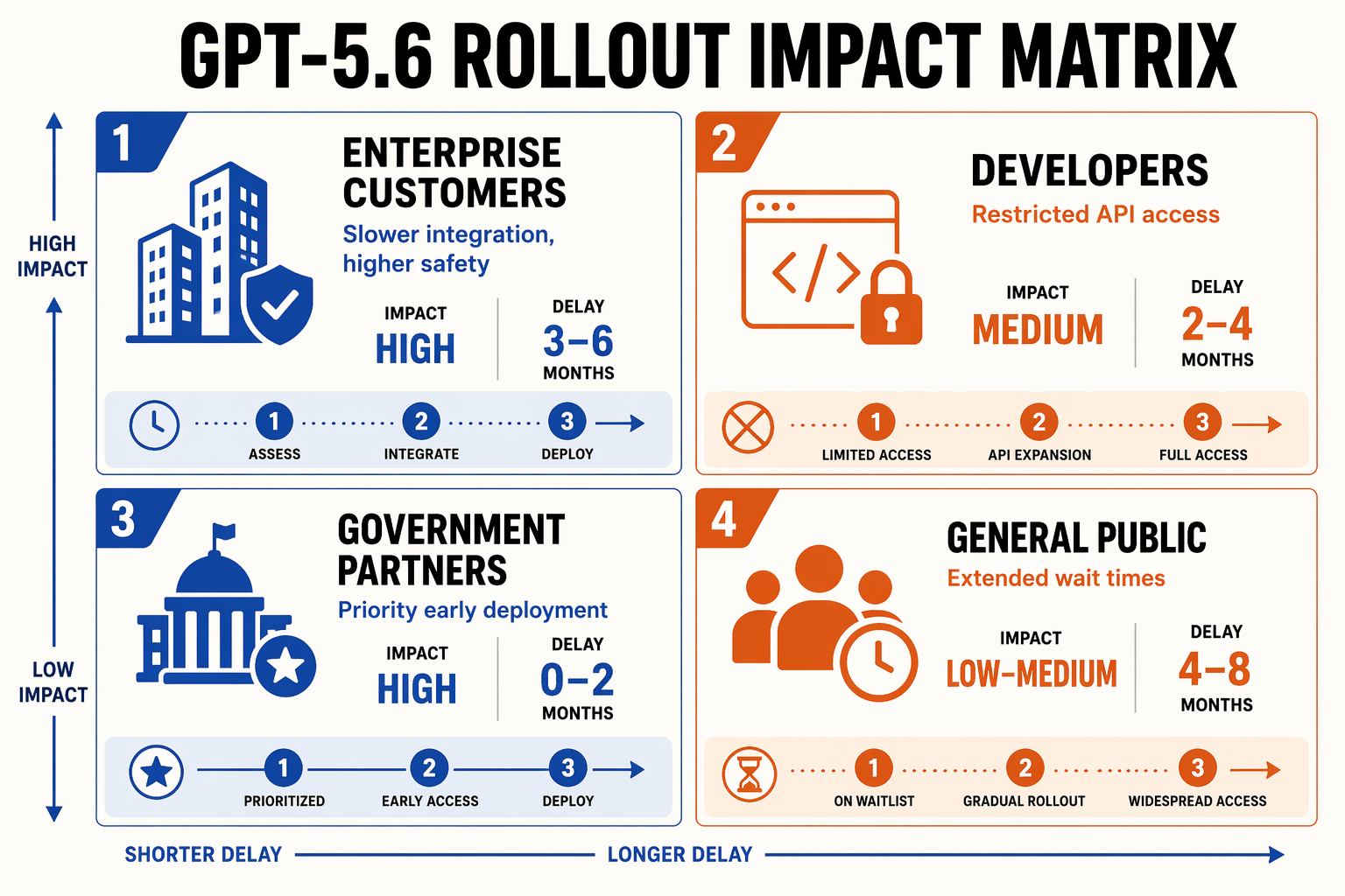 What This Means For You: Enterprise and Developer Impact (TABLE)