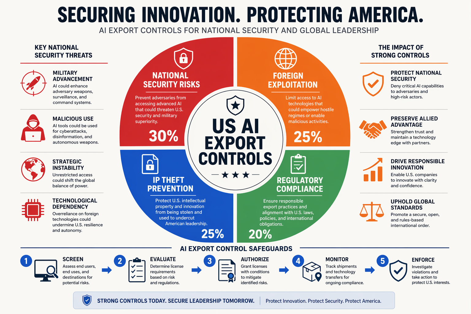 In-Depth Analysis: The National Security & Export Control Directive