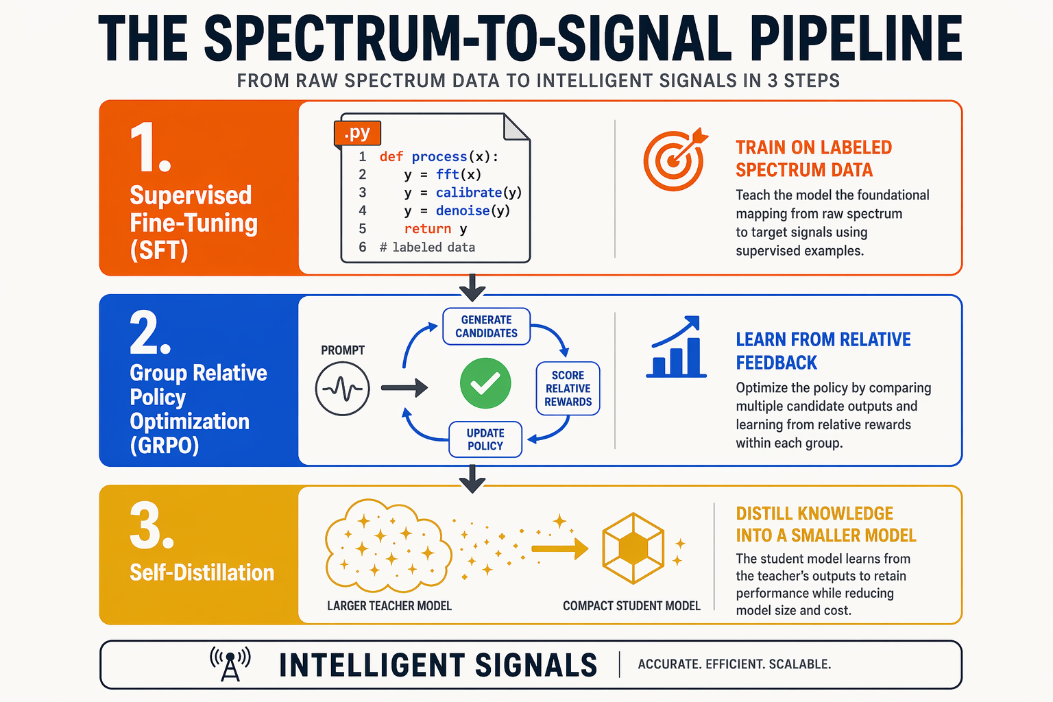 In-Depth Analysis: The Power of SFT, GRPO, and Spectrum-to-Signal