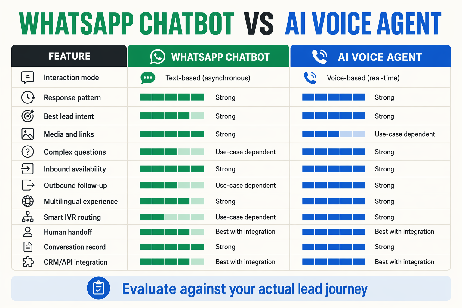 Design a detailed side-by-side feature matrix titled WHATSAPP CHATBOT VS AI VOICE AGENT