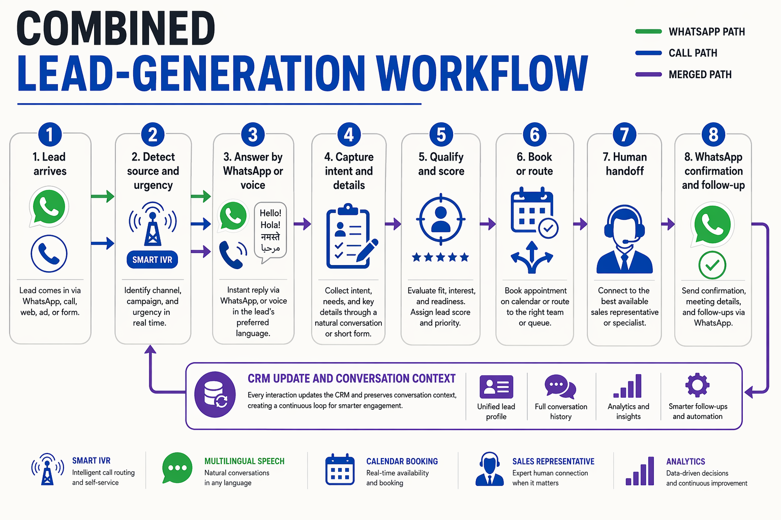 Create an eight-step horizontal process diagram titled COMBINED LEAD-GENERATION WORKFLOW