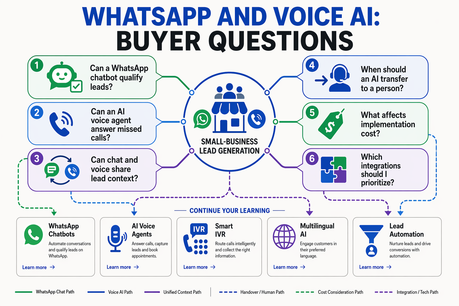 Create an FAQ hub infographic titled WHATSAPP AND VOICE AI: BUYER QUESTIONS