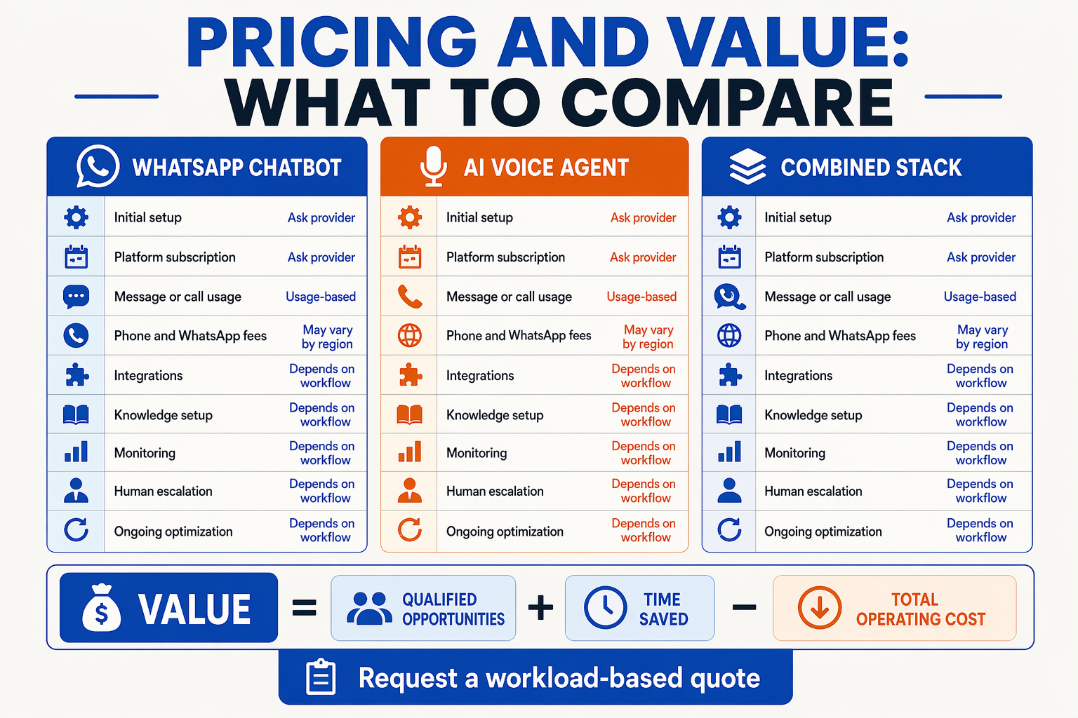 Build a head-to-head cost-framework infographic titled PRICING AND VALUE: WHAT TO COMPARE with three vertical cards labeled