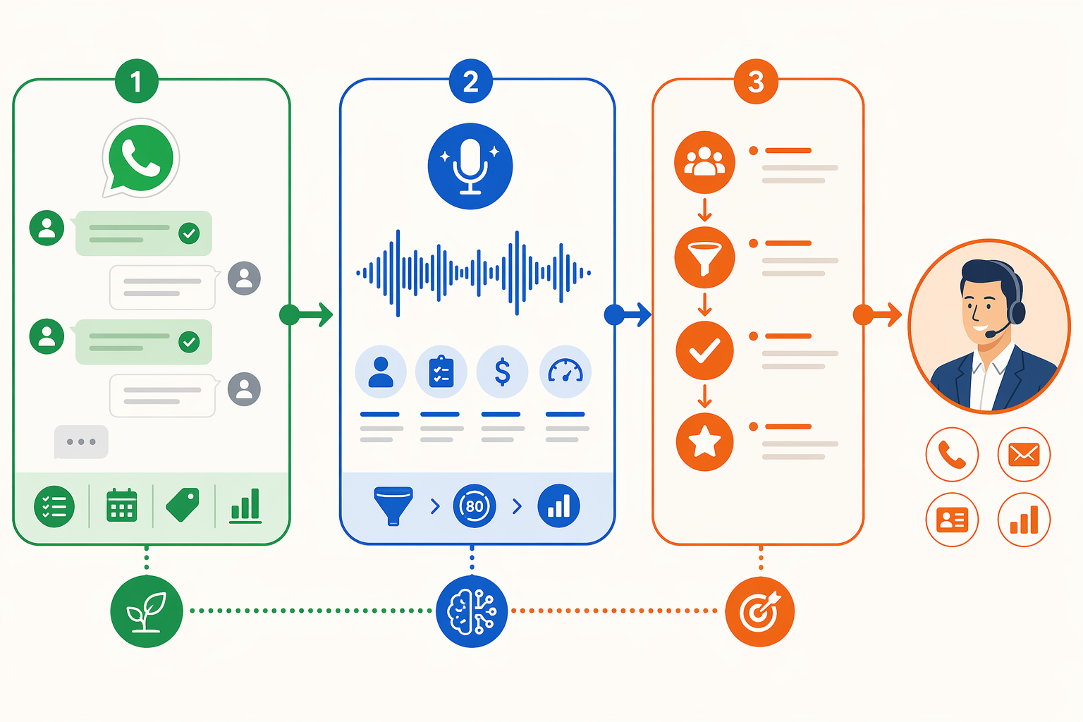 Create a three-route decision infographic titled CHAT, VOICE OR BOTH?