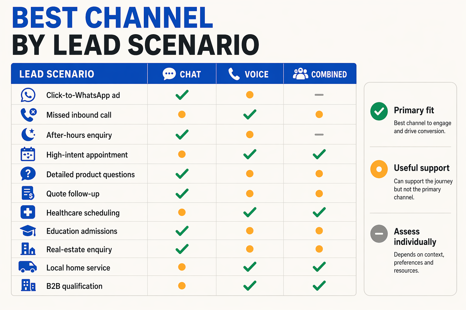 Create a use-case decision table titled BEST CHANNEL BY LEAD SCENARIO with columns labeled LEAD SCENARIO, CHAT, VOICE and
