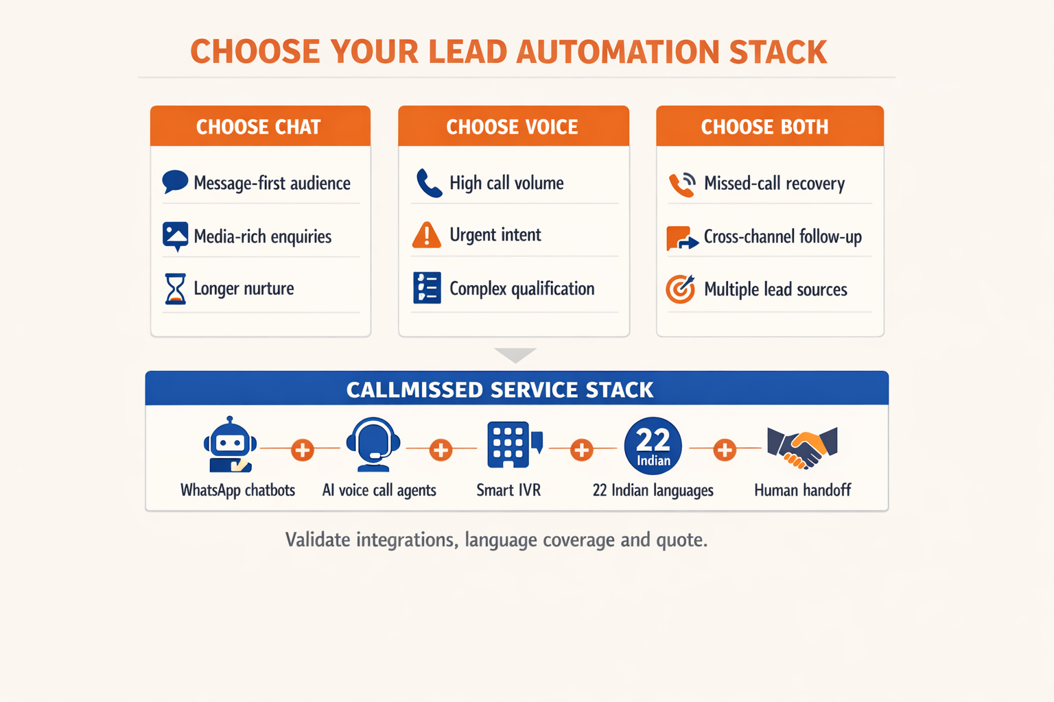 Illustrate a service-selection scorecard titled CHOOSE YOUR LEAD AUTOMATION STACK with three side-by-side cards labeled