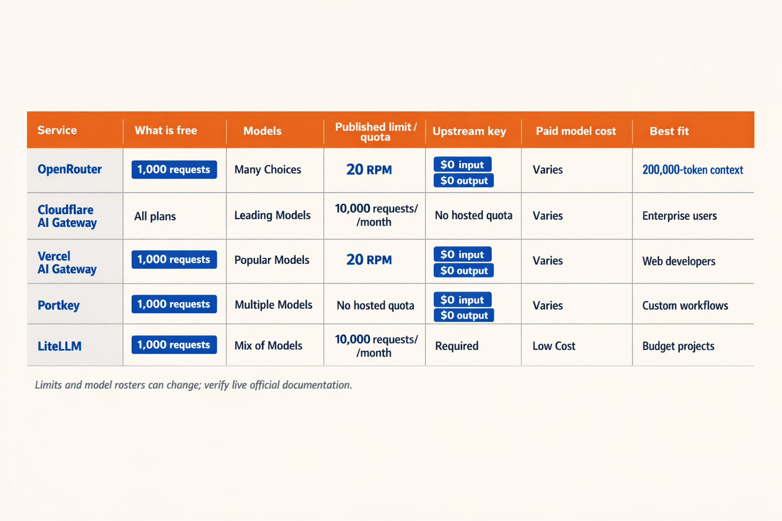 A detailed horizontal comparison table designed like a modern API architecture dashboard, with five labeled rows: