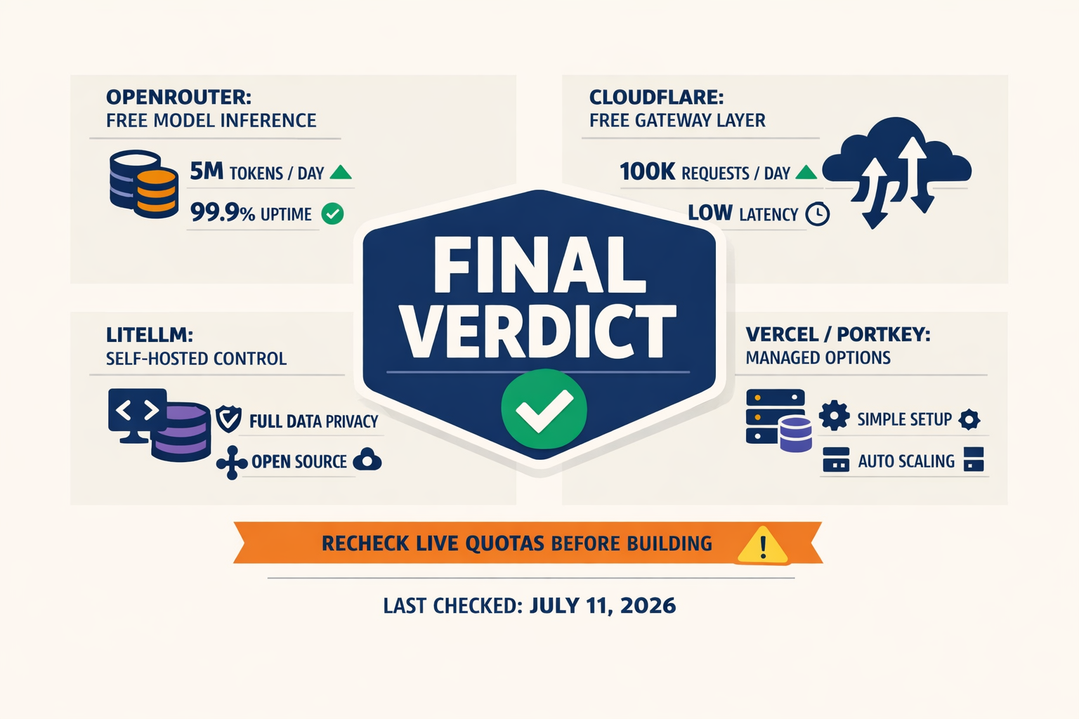 A closing recommendation dashboard with a large central verdict badge reading exactly FINAL VERDICT and four surrounding