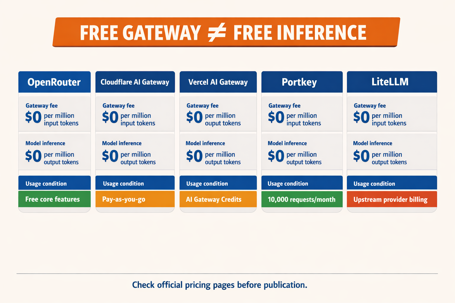 A side-by-side cost-normalization infographic with five vertical pricing cards titled OpenRouter, Cloudflare AI Gateway,