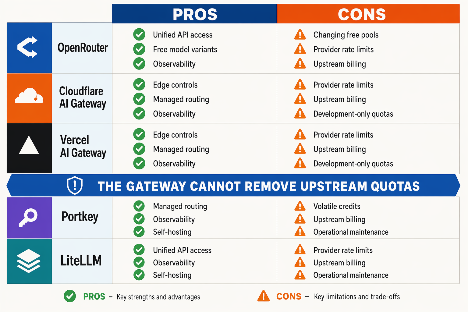A balanced pros-and-cons matrix with five rows labeled OpenRouter, Cloudflare AI Gateway, Vercel AI Gateway, Portkey, and
