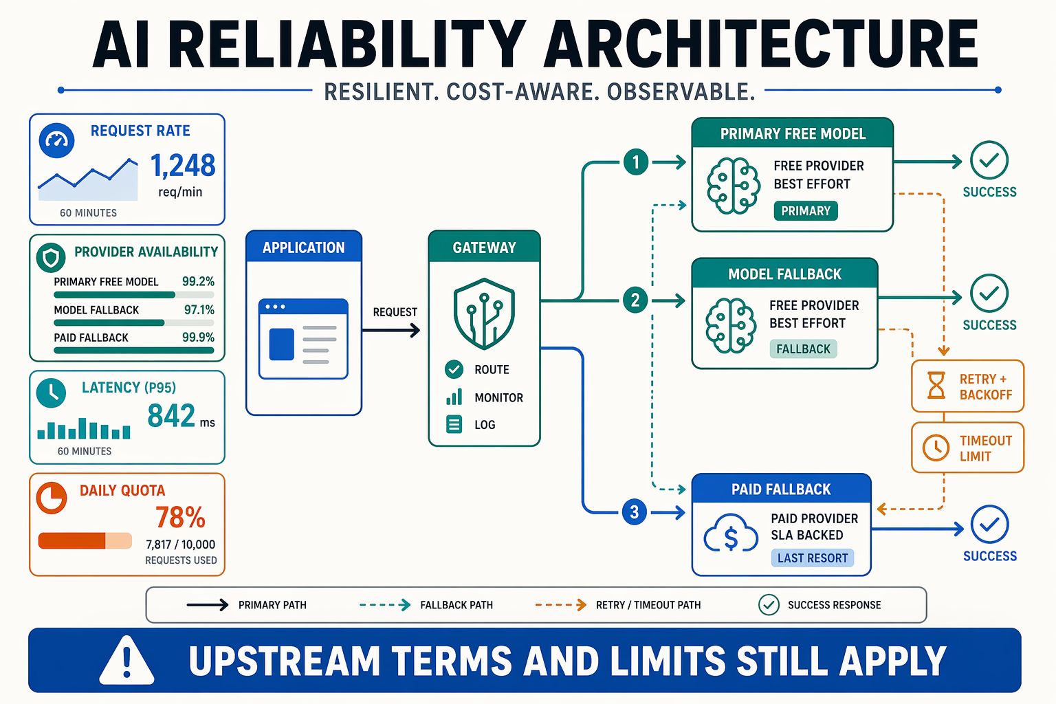 An engineering reliability architecture diagram showing an application sending requests into an AI gateway, then branching