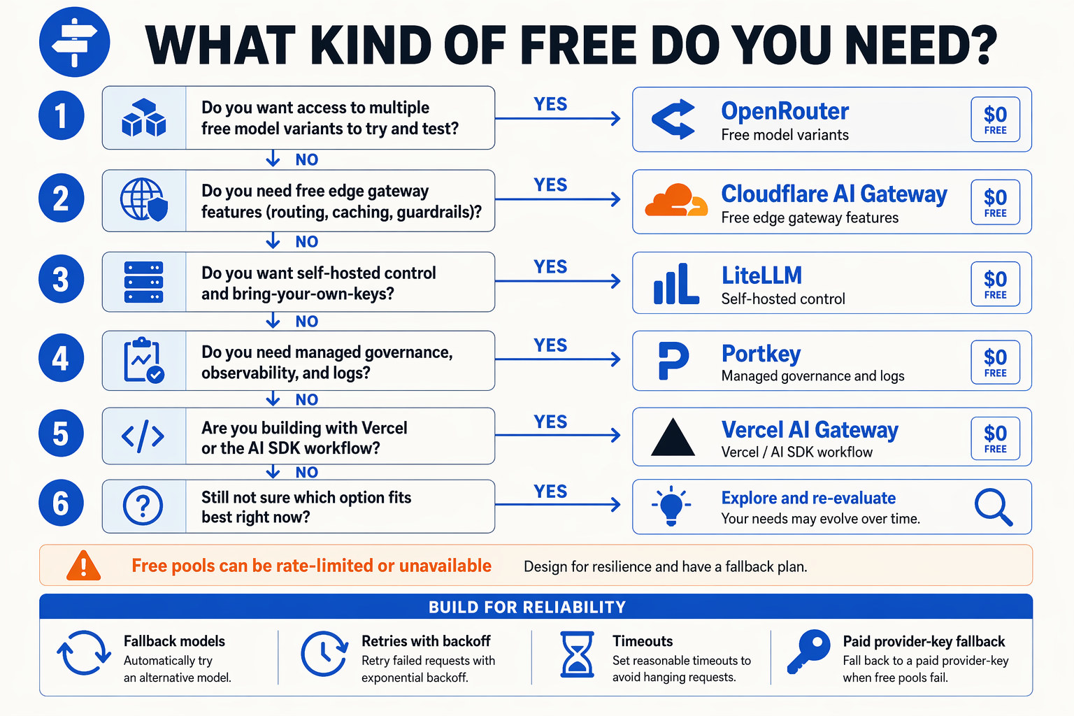 A practical six-step decision tree flowing from the top question WHAT KIND OF FREE DO YOU NEED?