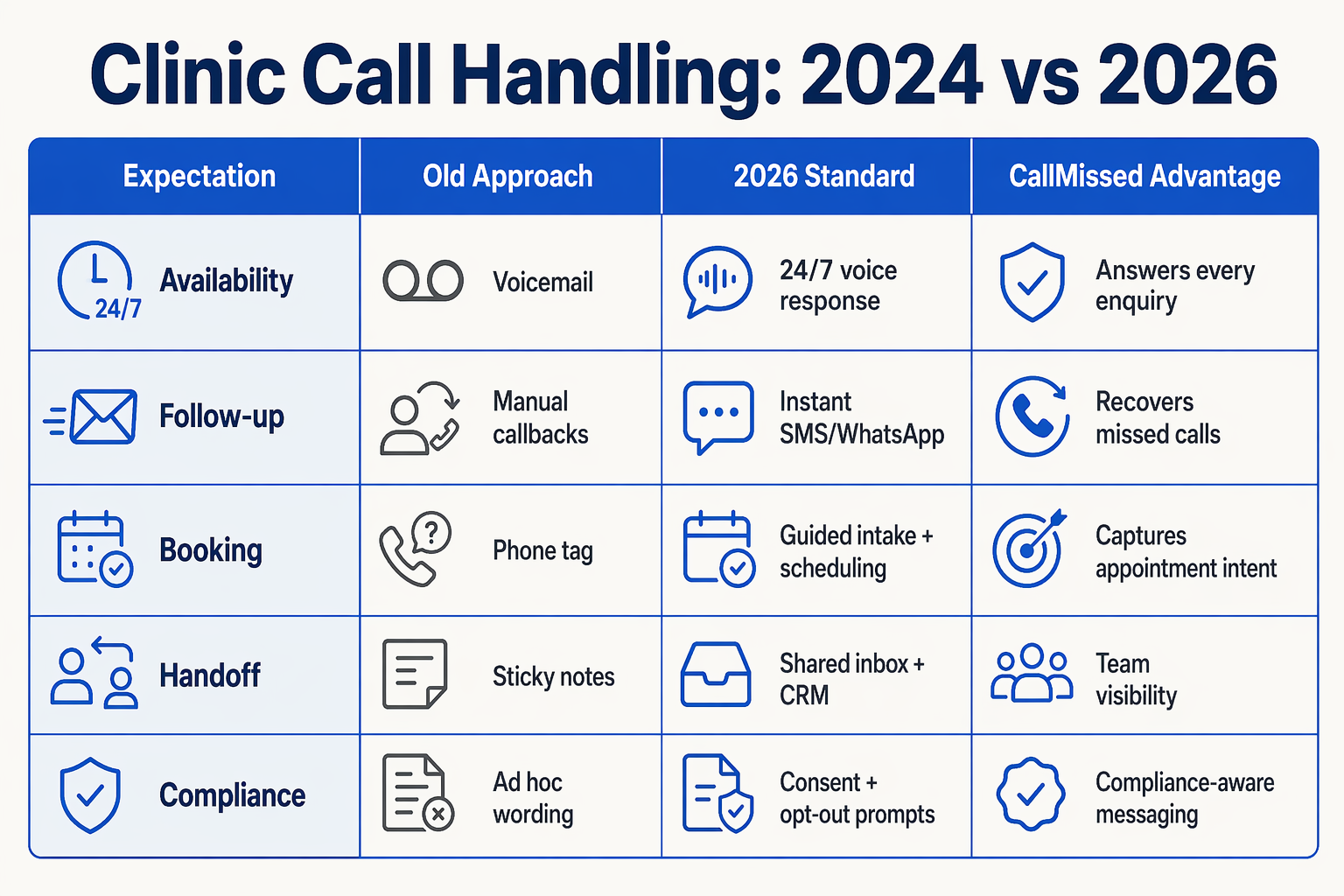 A clean comparison table infographic titled Clinic Call Handling: 2024 vs 2026 with four columns labelled Expectation, Old