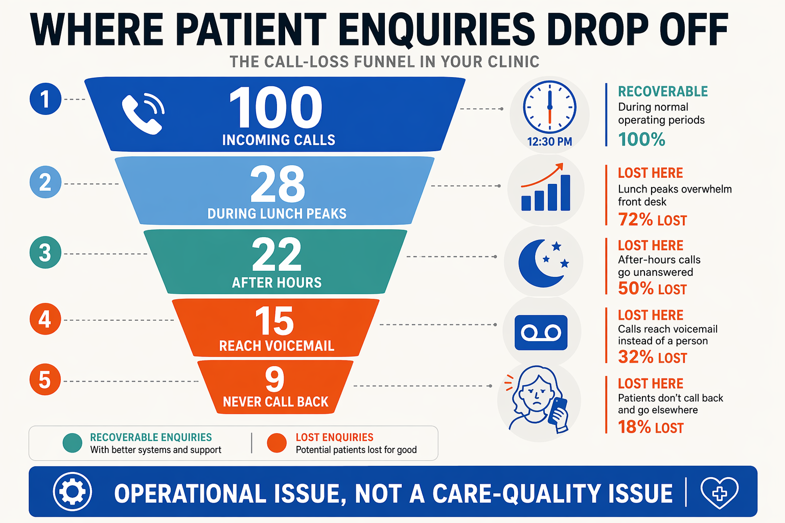 An infographic styled as a clinic call-loss funnel titled Where Patient Enquiries Drop Off