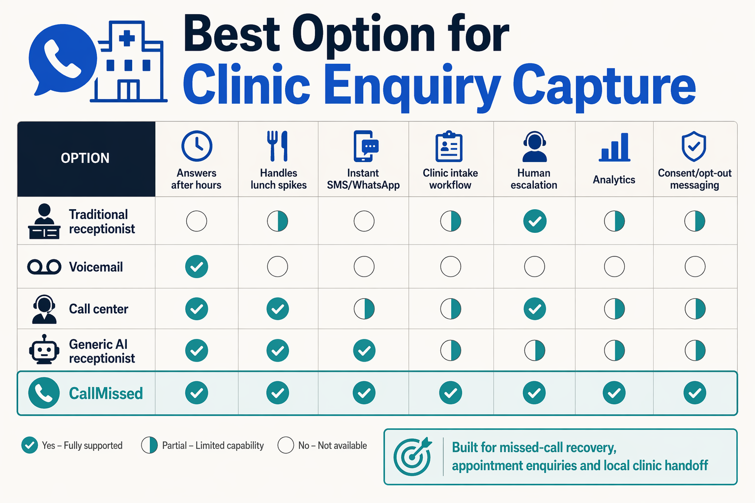 A detailed decision-matrix infographic titled Best Option for Clinic Enquiry Capture