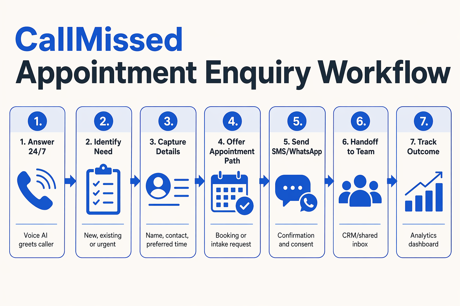 A horizontal process-flow infographic titled CallMissed Appointment Enquiry Workflow with seven connected rounded cards and