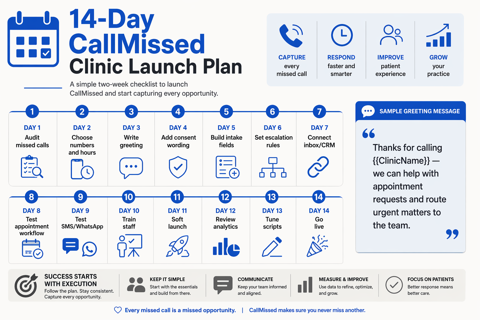 A two-week rollout checklist infographic titled 14-Day CallMissed Clinic Launch Plan laid out as a calendar timeline