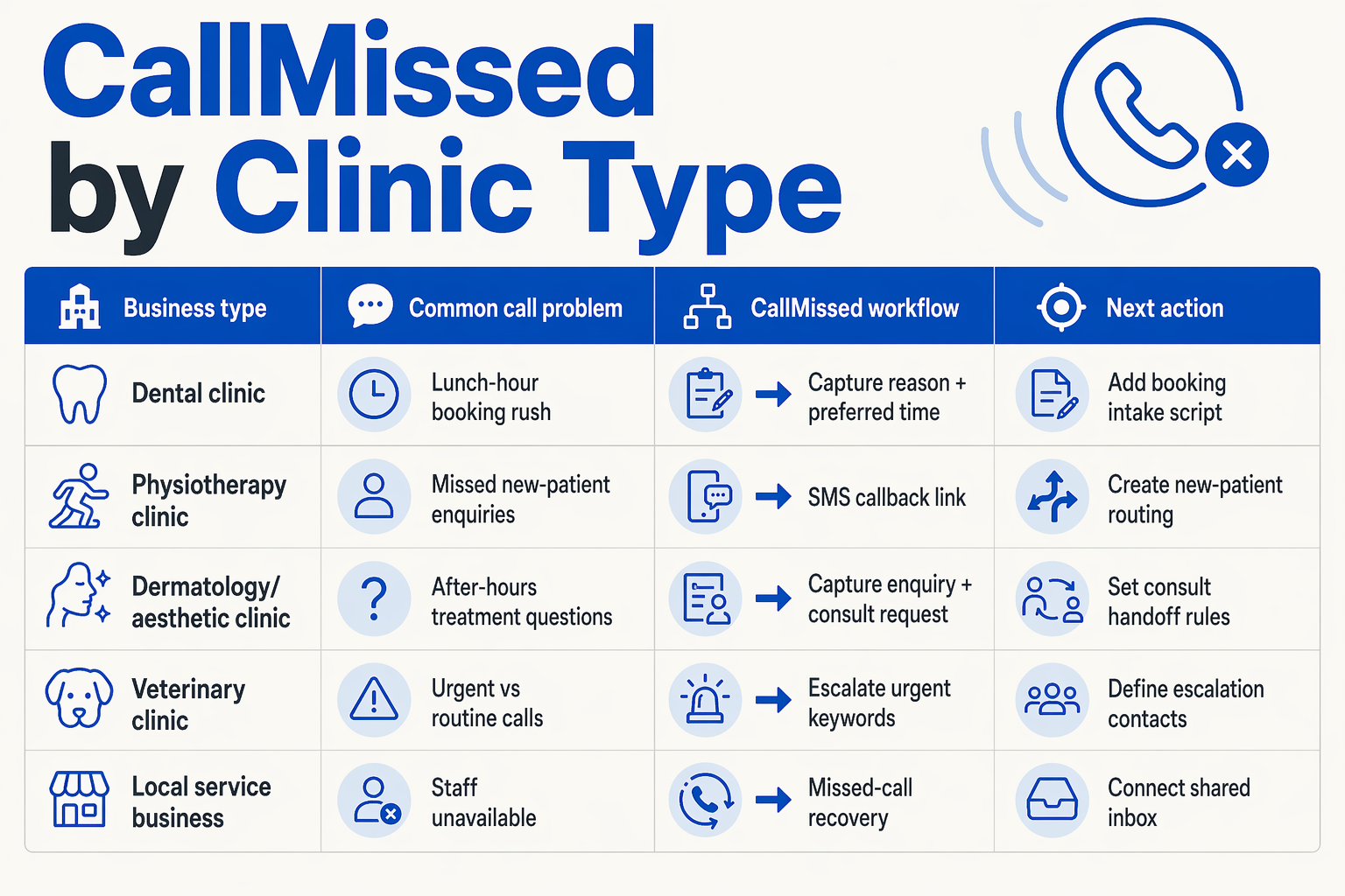 A colourful use-case table infographic titled CallMissed by Clinic Type with columns labelled Business type, Common call