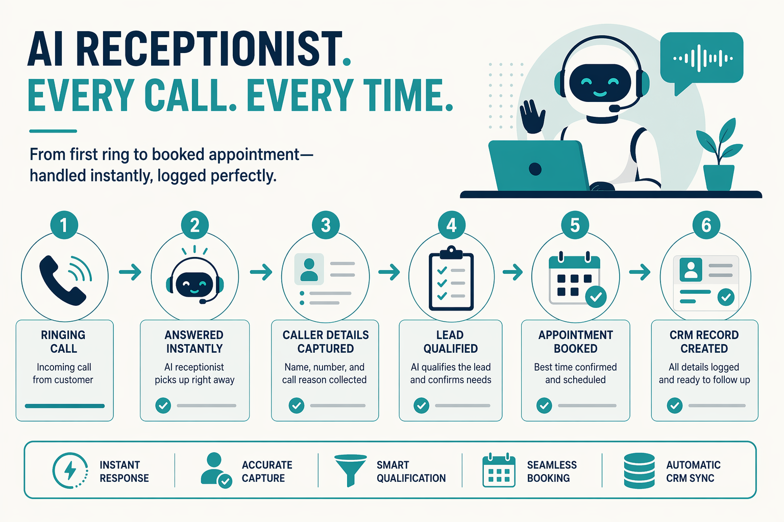 Create a clear four-stage infographic explaining how an AI receptionist turns an unanswered call into revenue