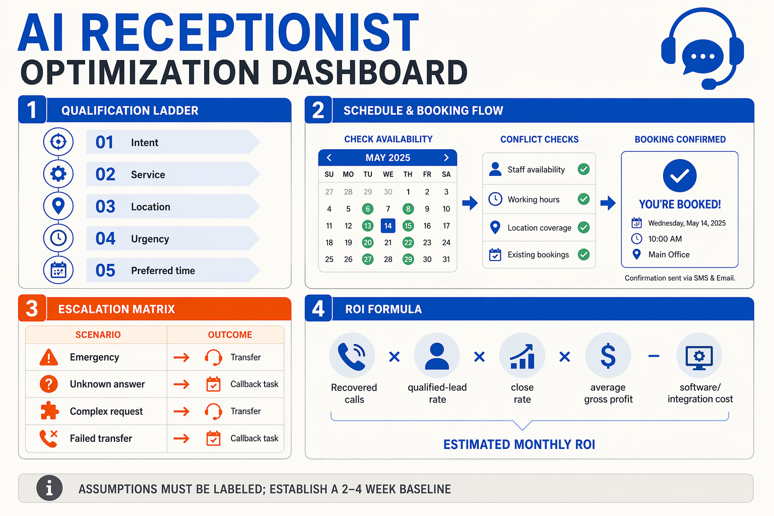 A multi-panel operations infographic titled AI Receptionist Optimization Dashboard