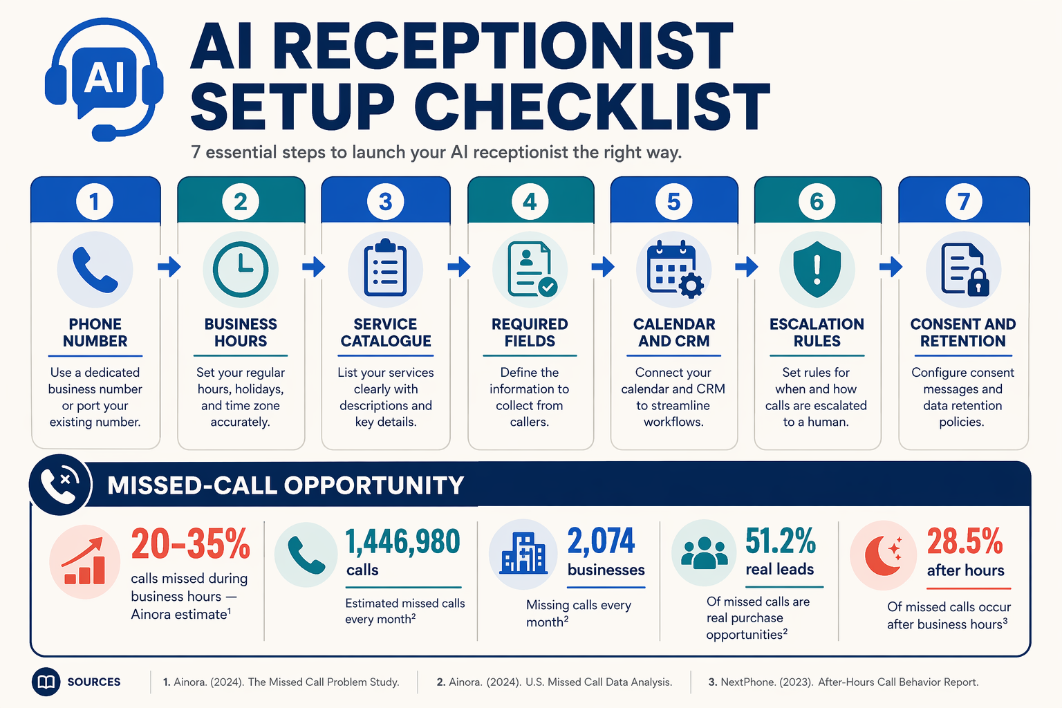 A polished editorial infographic titled AI Receptionist Setup Checklist showing a left-to-right preparation board with seven