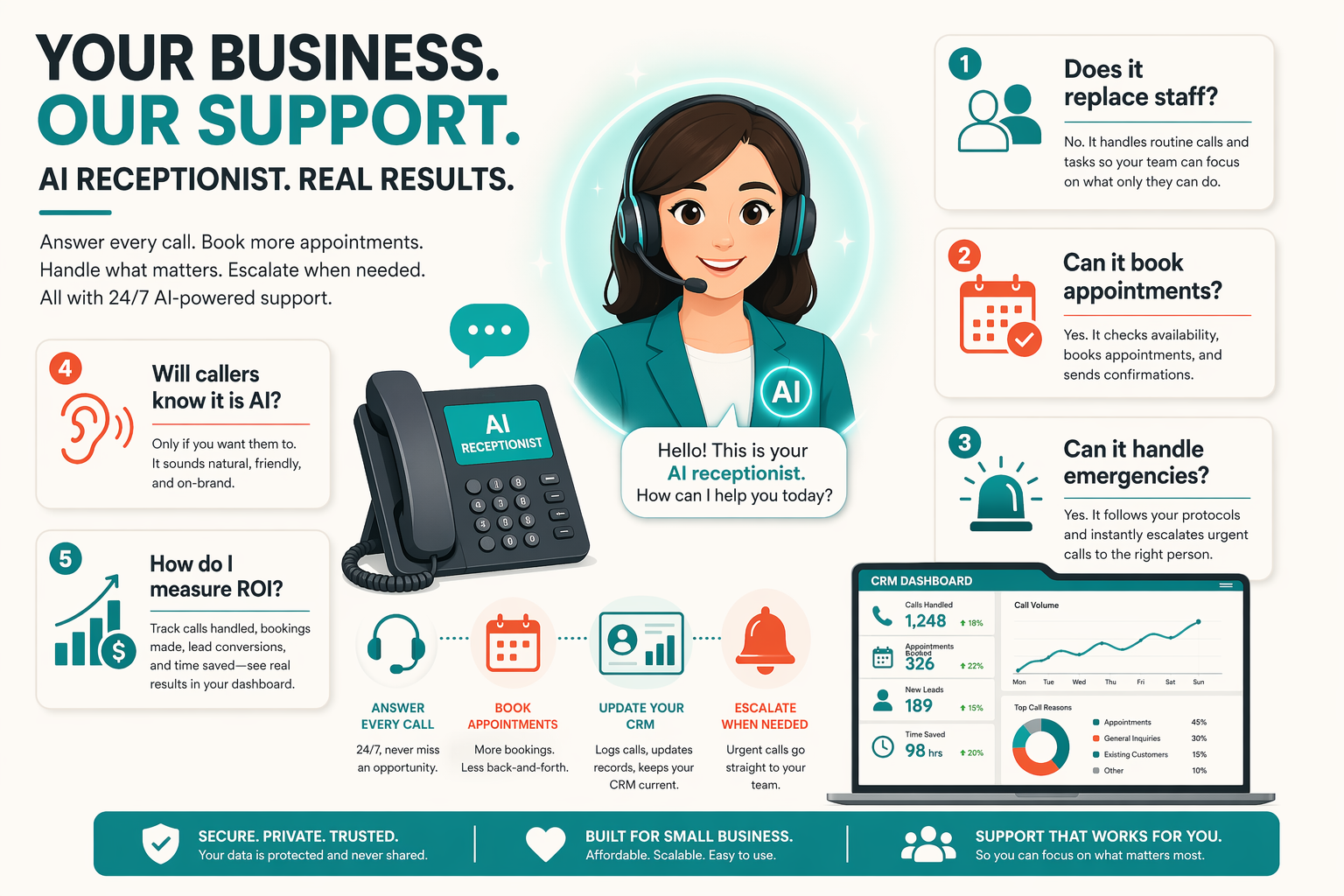 Illustrate a friendly small-business help center with a glowing AI receptionist avatar beside a phone, headset, calendar,