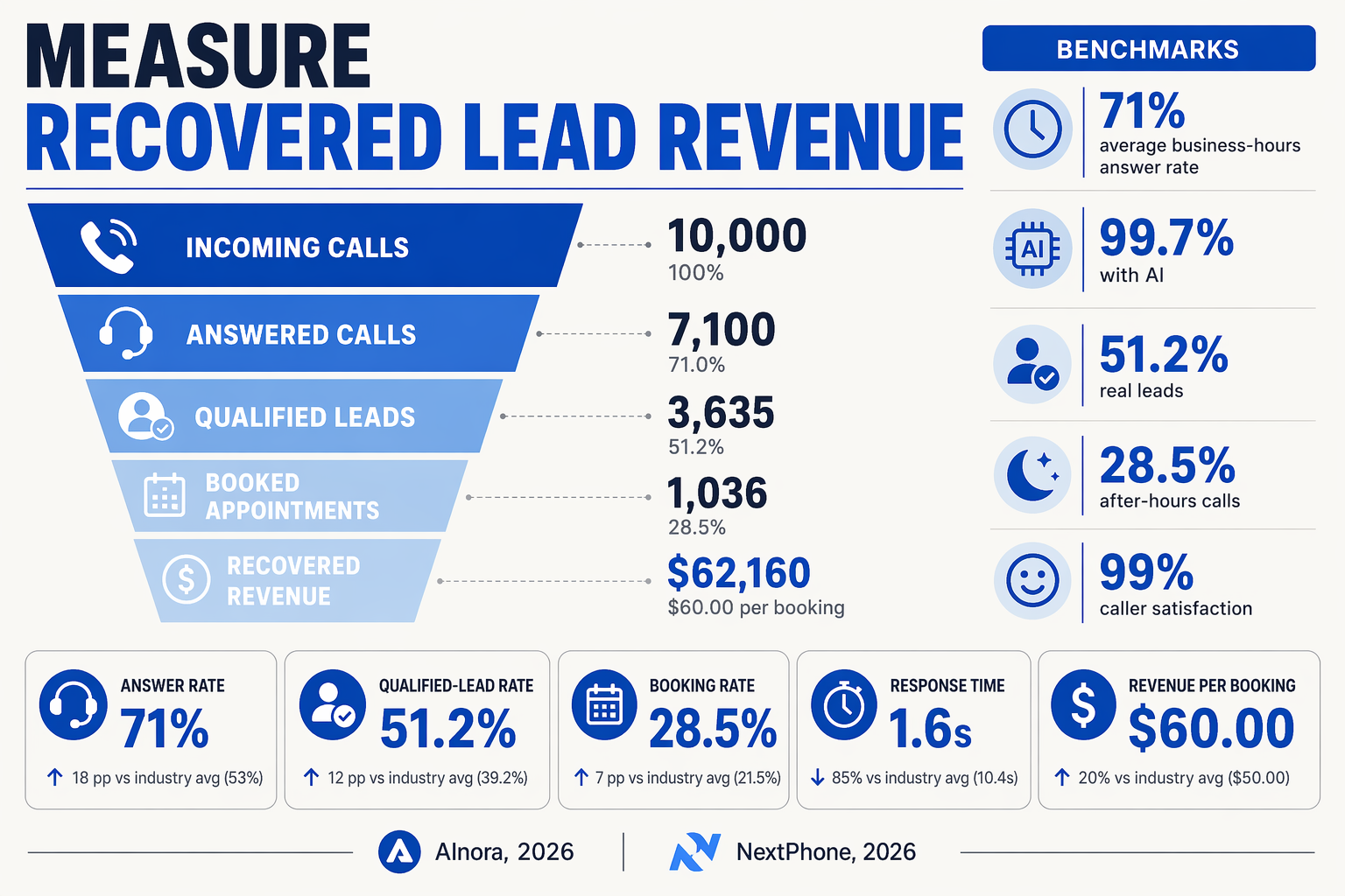 Design a data-rich infographic titled Measure Recovered Lead Revenue