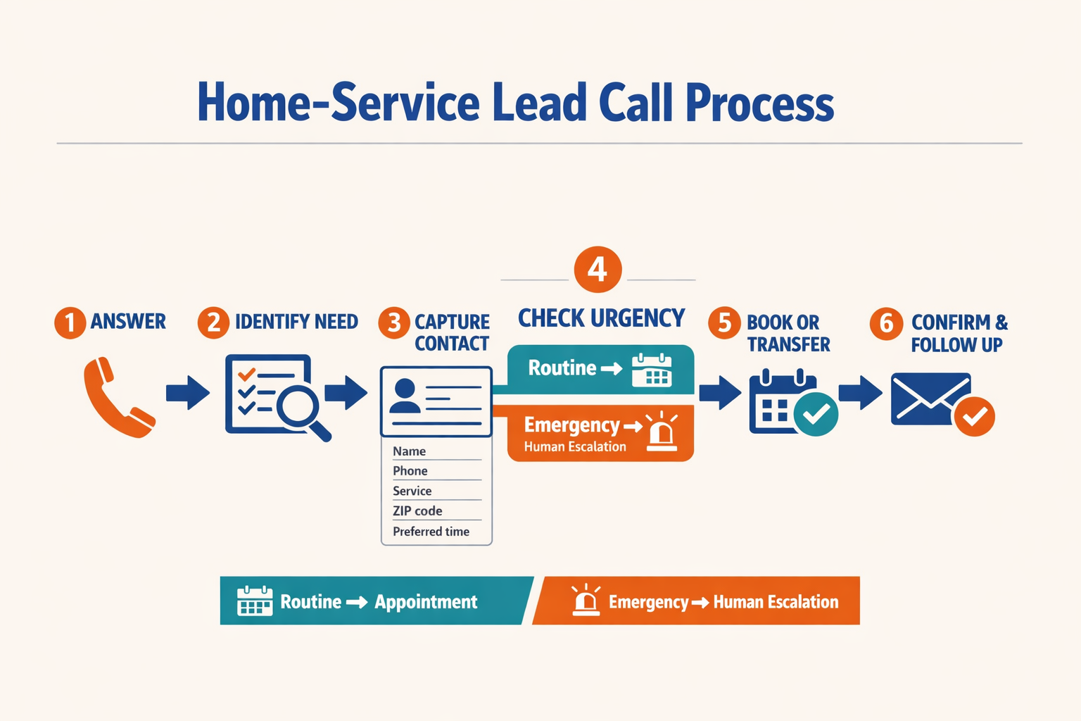 Create a detailed horizontal process diagram for a home-service lead call with six numbered stages and arrows: 1 Answer, 2